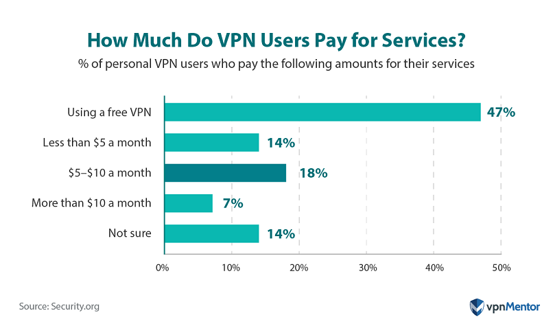 How much do VPN users pay for services?