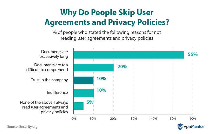 Why do people skip privacy policies?