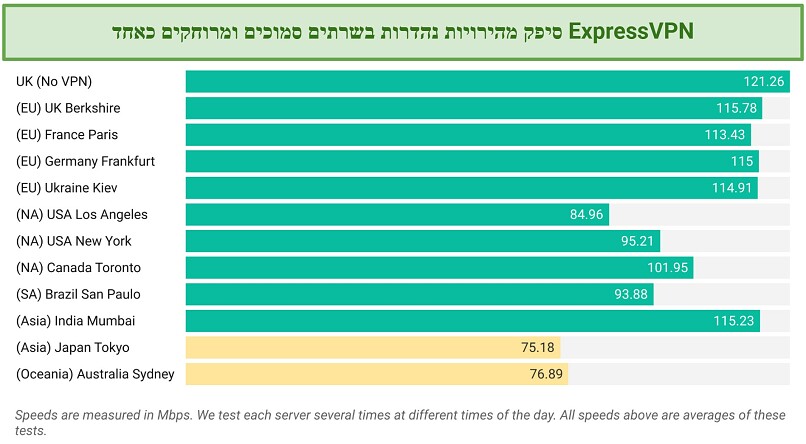 Screenshot of a speed chart showing results while connected to ExpressVPN servers around the world